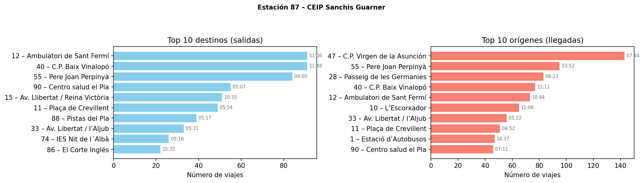 Estación 087 – CEIP Sanchis Guarner